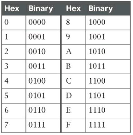 ipv6 Hex and Binary – xrd.me